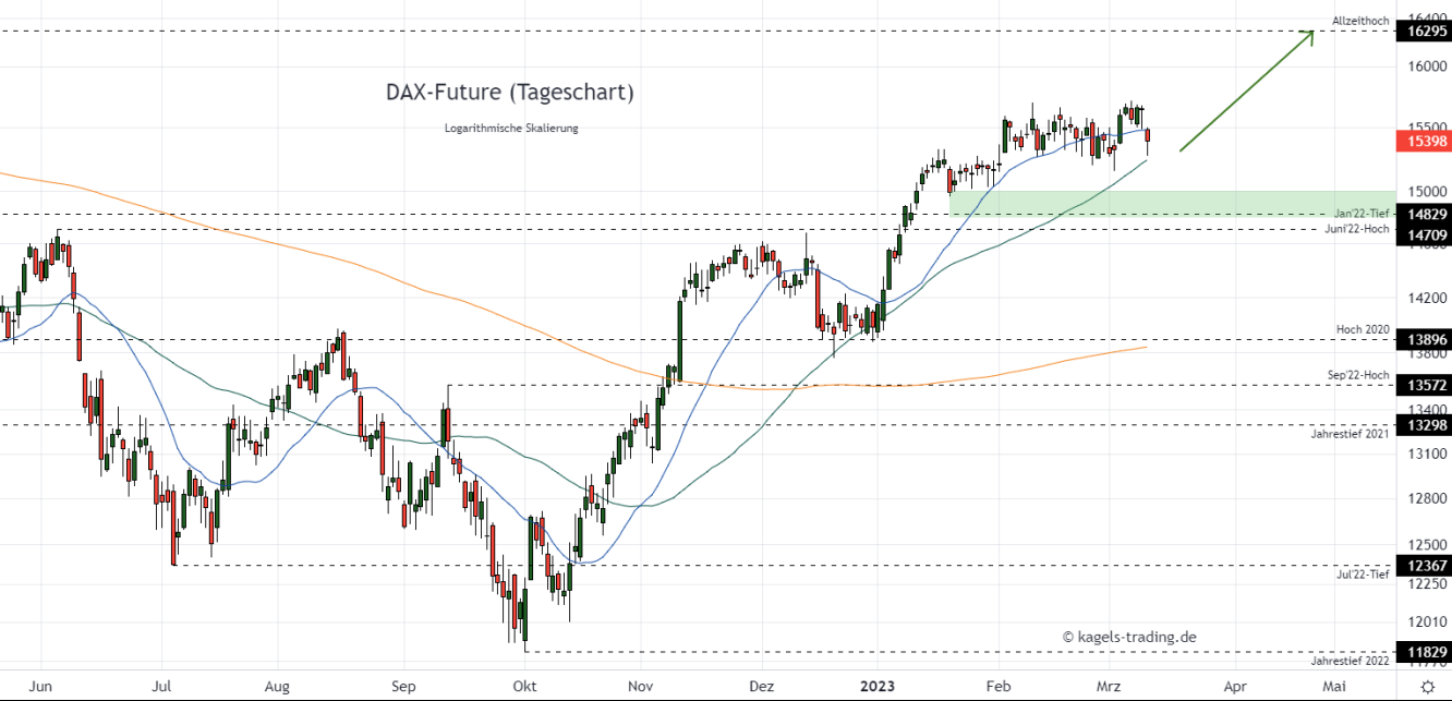 DAX Chartanalyse im Tageschart