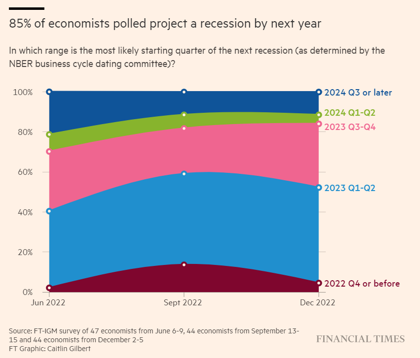 Prognosen für Rezessionen