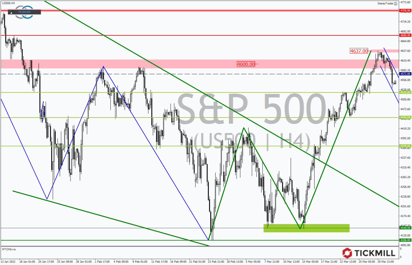 Tickmill-Analyse: SP500 im 4-Stundenchart 