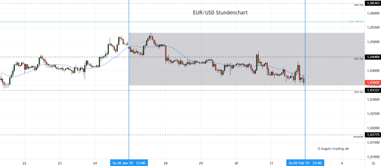 EUR/USD Prognose Stundenchart