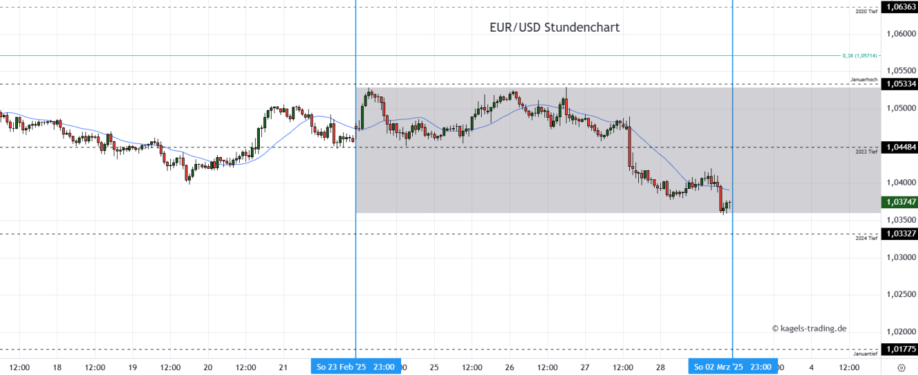 EUR/USD Prognose Stundenchart