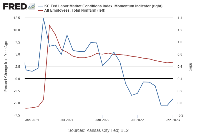 Index für die Arbeitsmarktbedingungen von Kansas City 