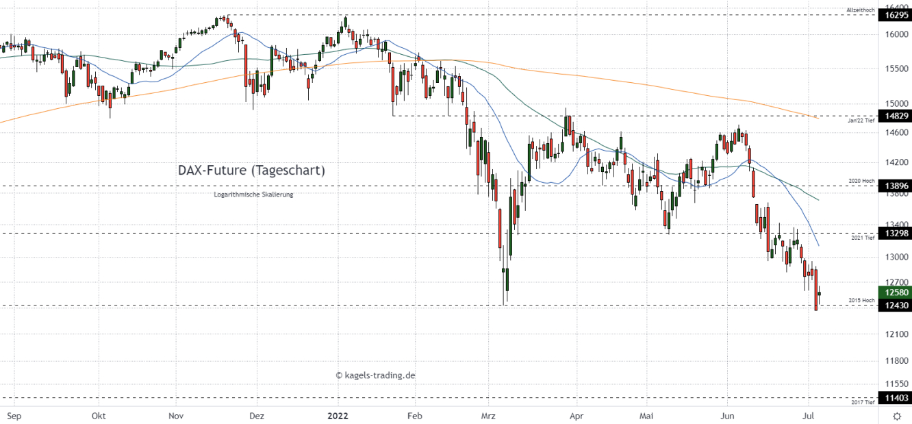 DAX Index Prognose im Tageschart