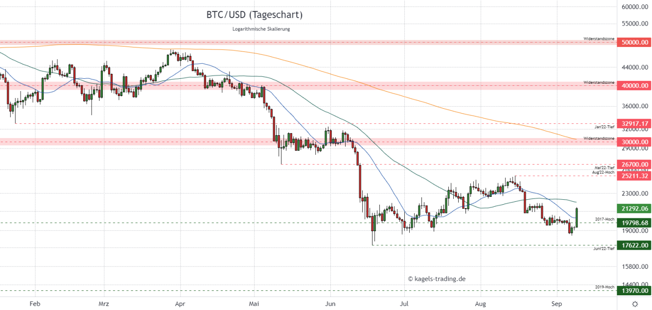 BTC/USD Prognose im Tageschart