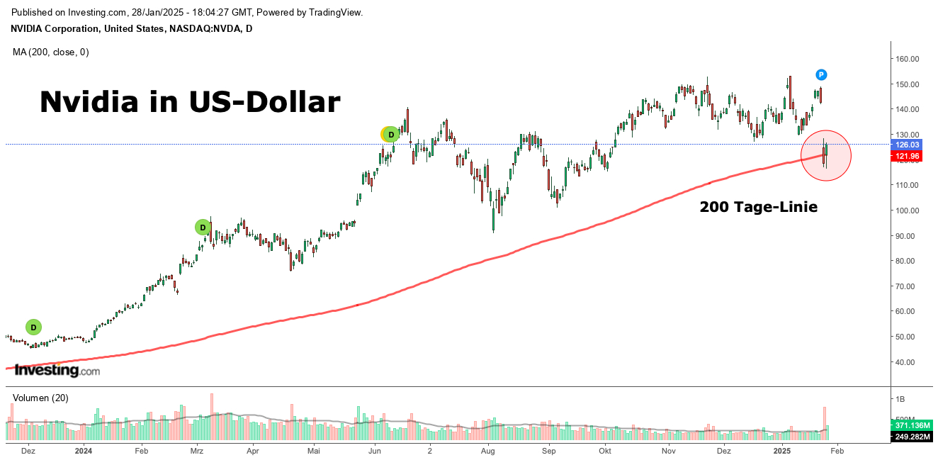 Nvidia in US-Dollar