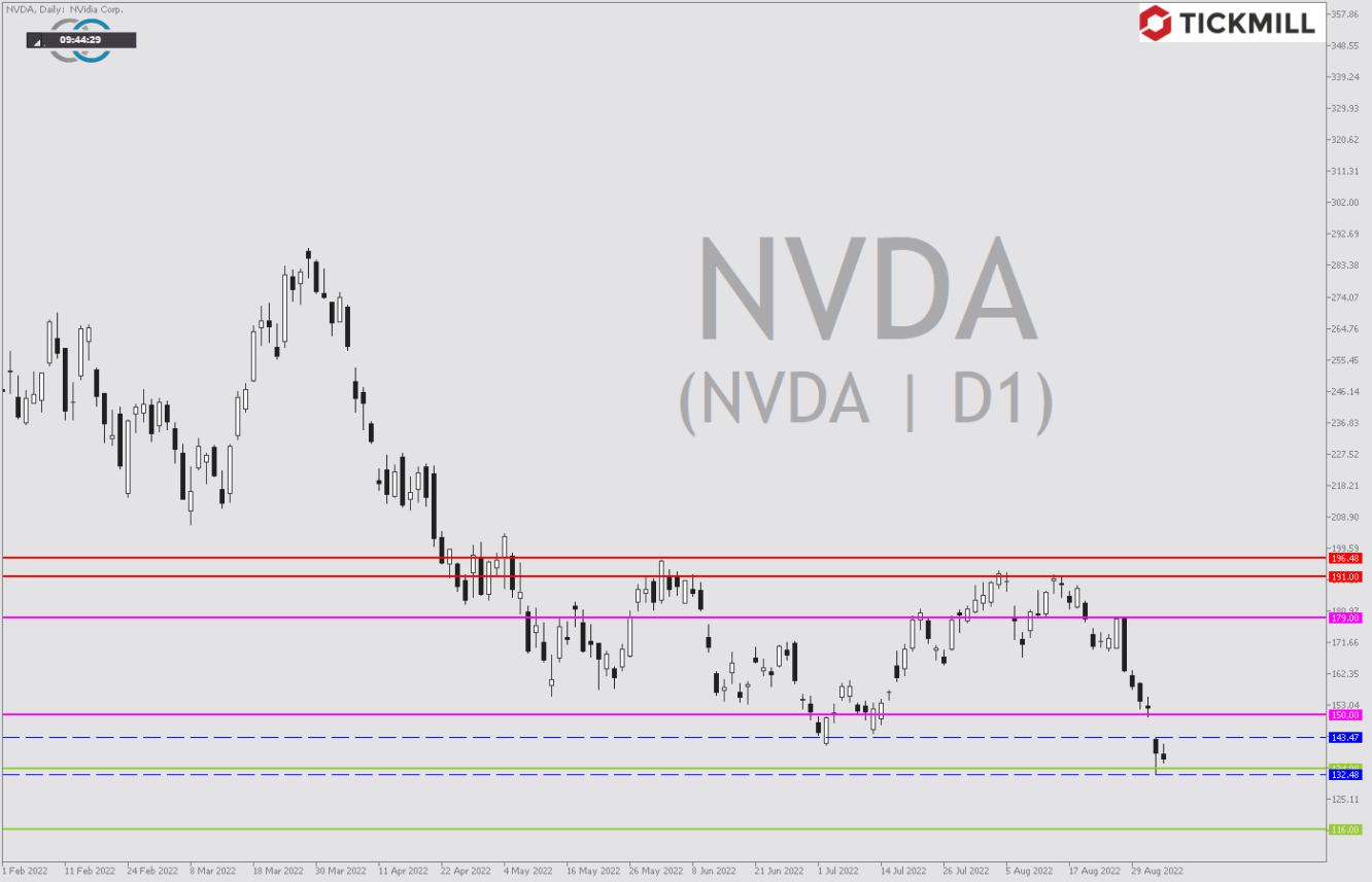 Tickmill-Analyse: NVIDIA im Tageschart 