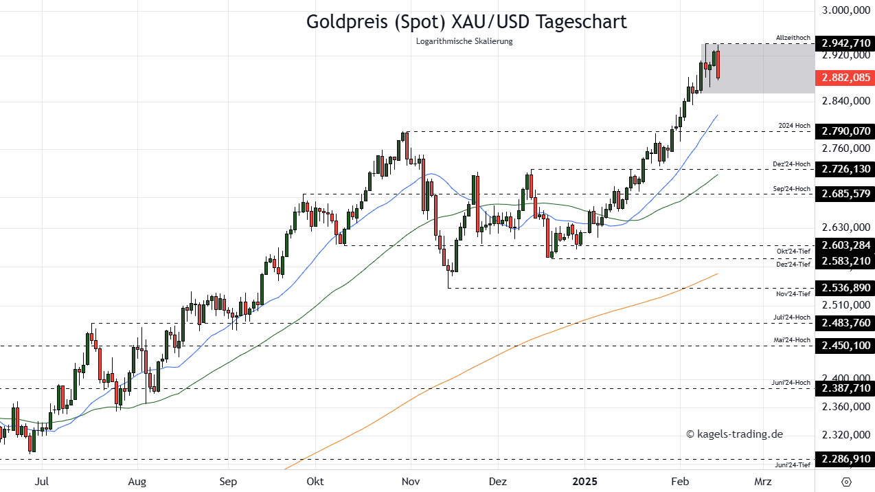 Goldpreis Prognose Tageschart