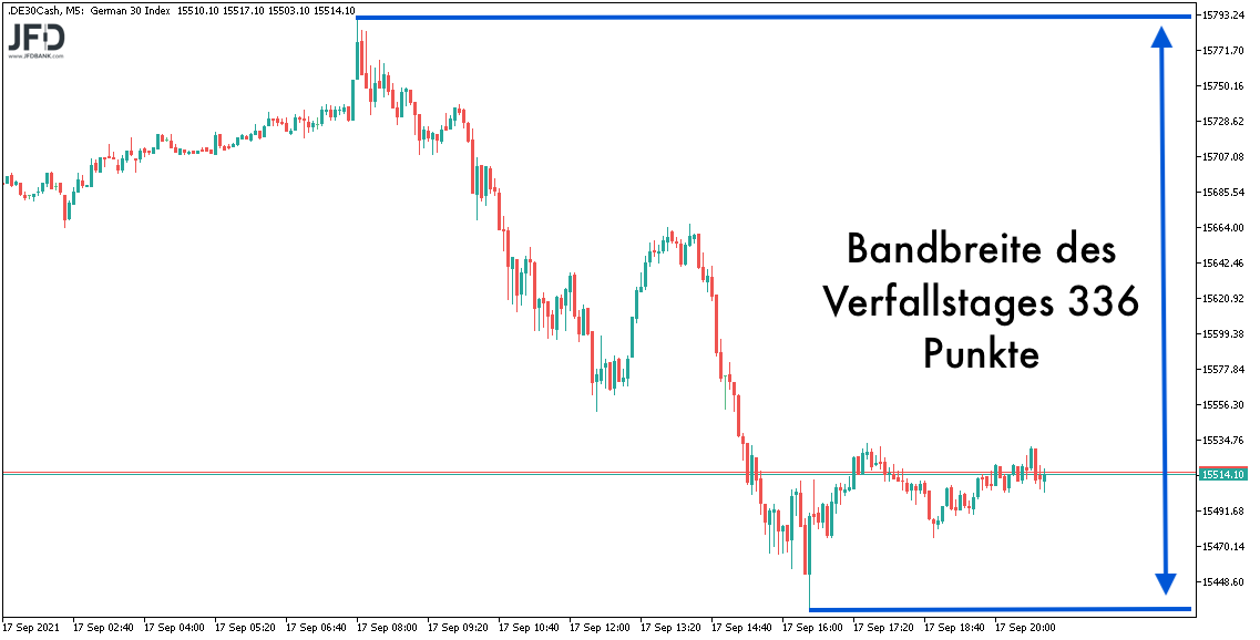 Bandbreite des DAX am Verfallstag 17.09.2021