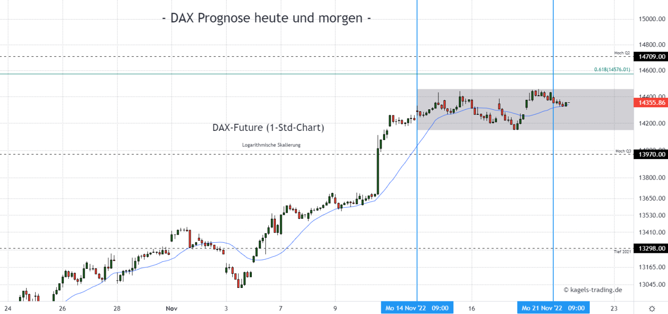 DAX Index Prognose heute