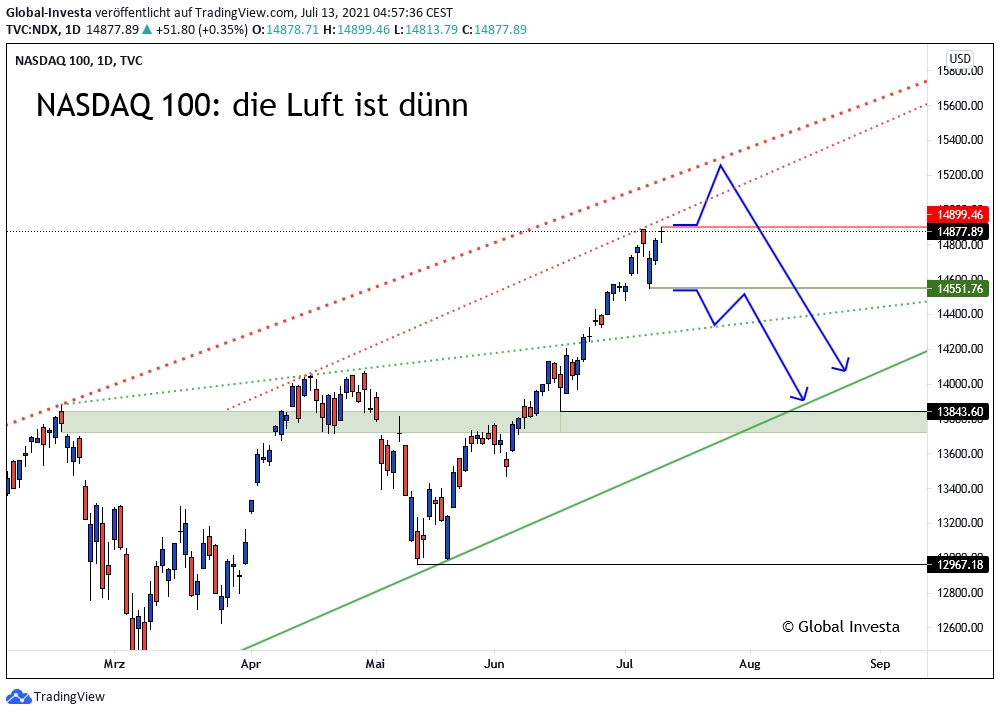 NASDAQ100_Index_Kursverlauf_D1_Chart