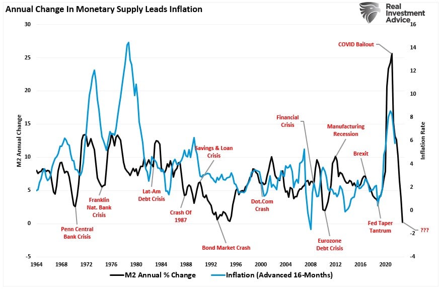 Jährliche Veränderung der Geldmenge M2 vs. Inflation