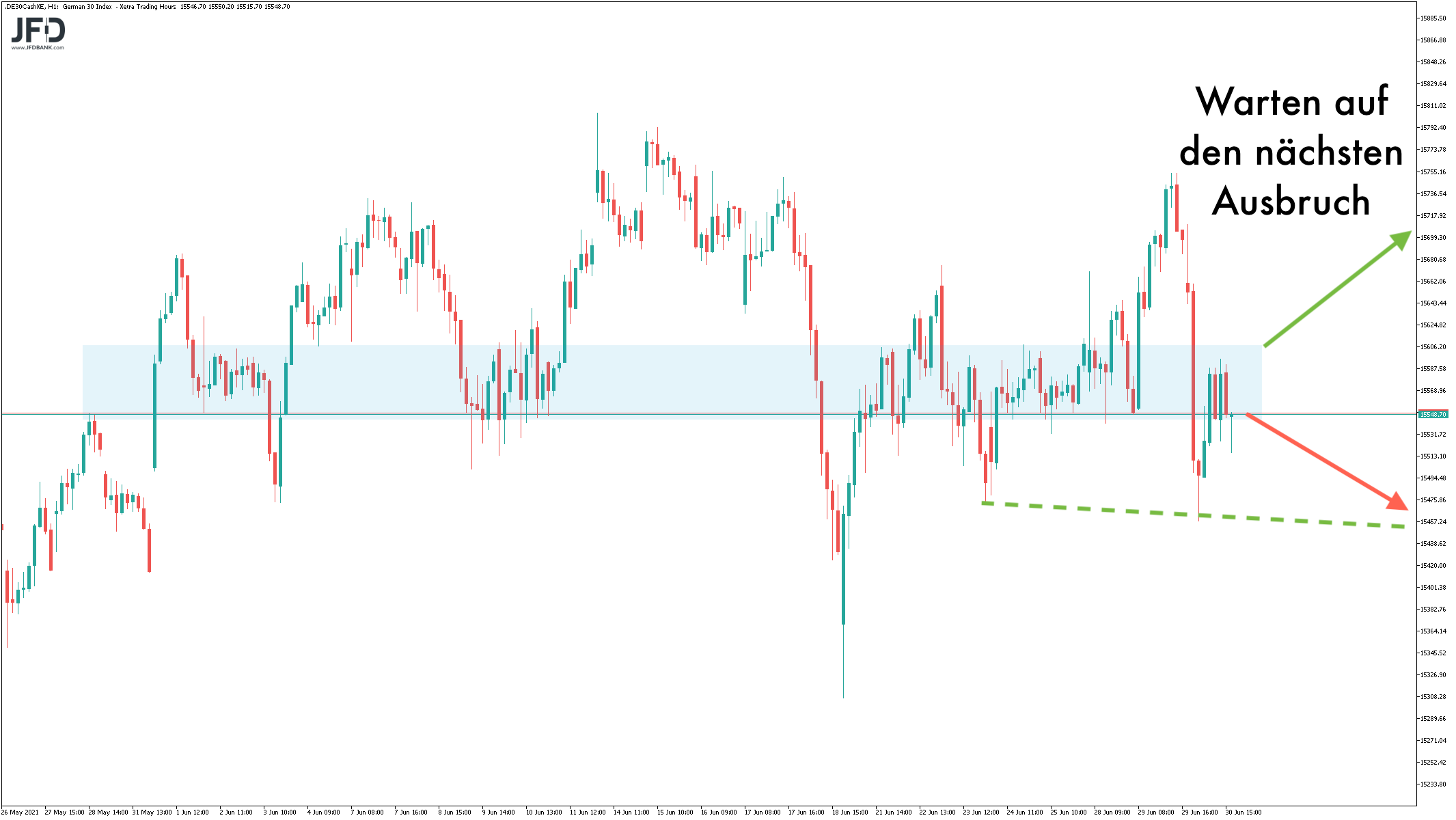 Signallage im DAX