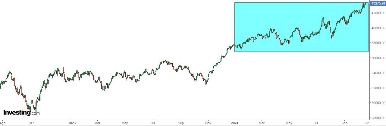 Dow Jones Kurschart