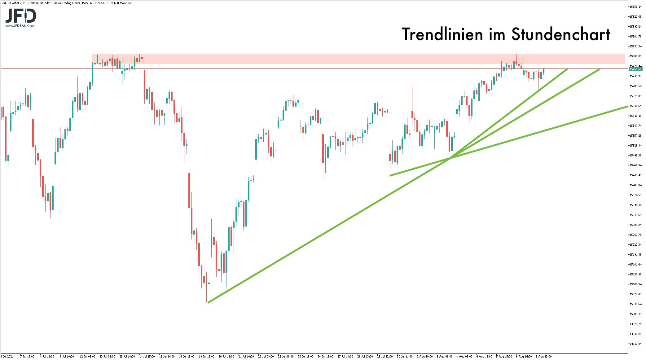 DAX-Stundenchart mit Trendlinien