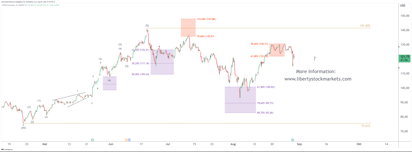 2-Stunden-Chart von Nvidia