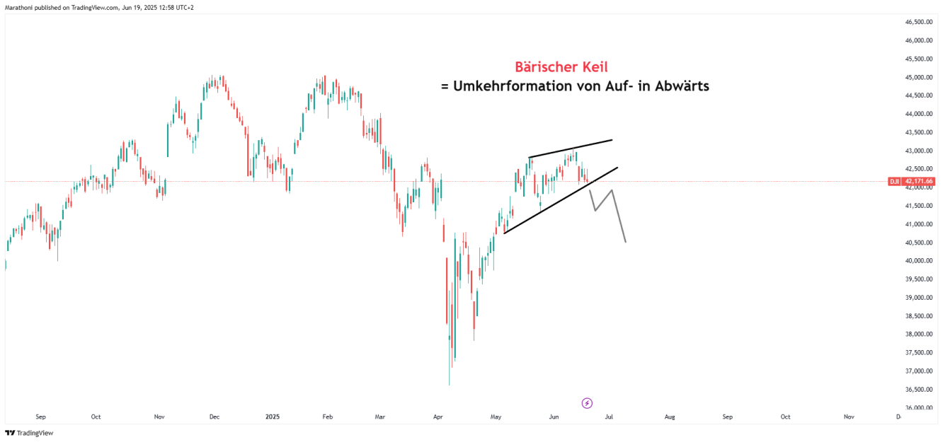 Dow Jones Tageschart