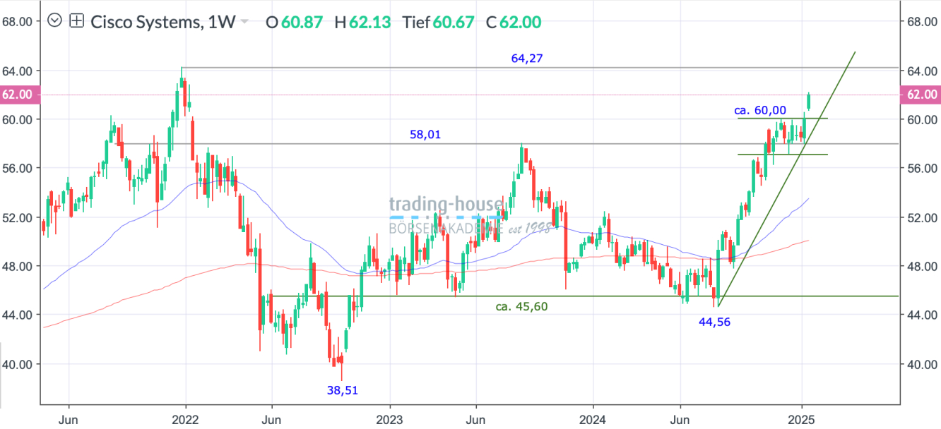 Cisco_Wochenchart