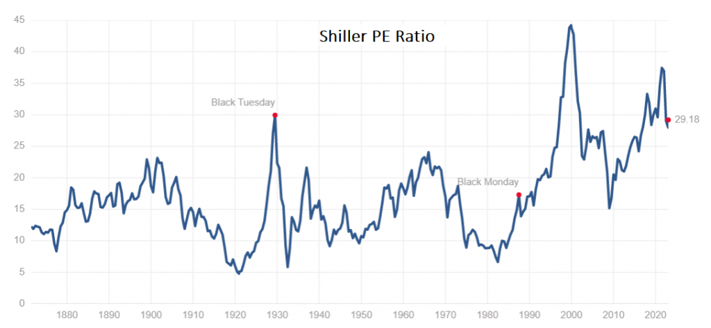 Shiller-KGV