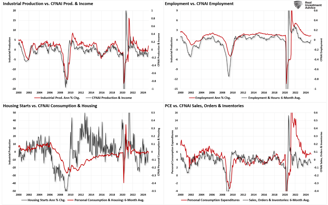 Vergleich der Teilkomponenten des CFNAI-Index