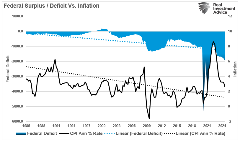 Haushaltsüberschuss/-defizit vs.  vs. Inflation