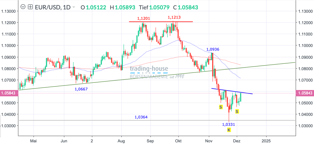 EUR/USD_Tageschart