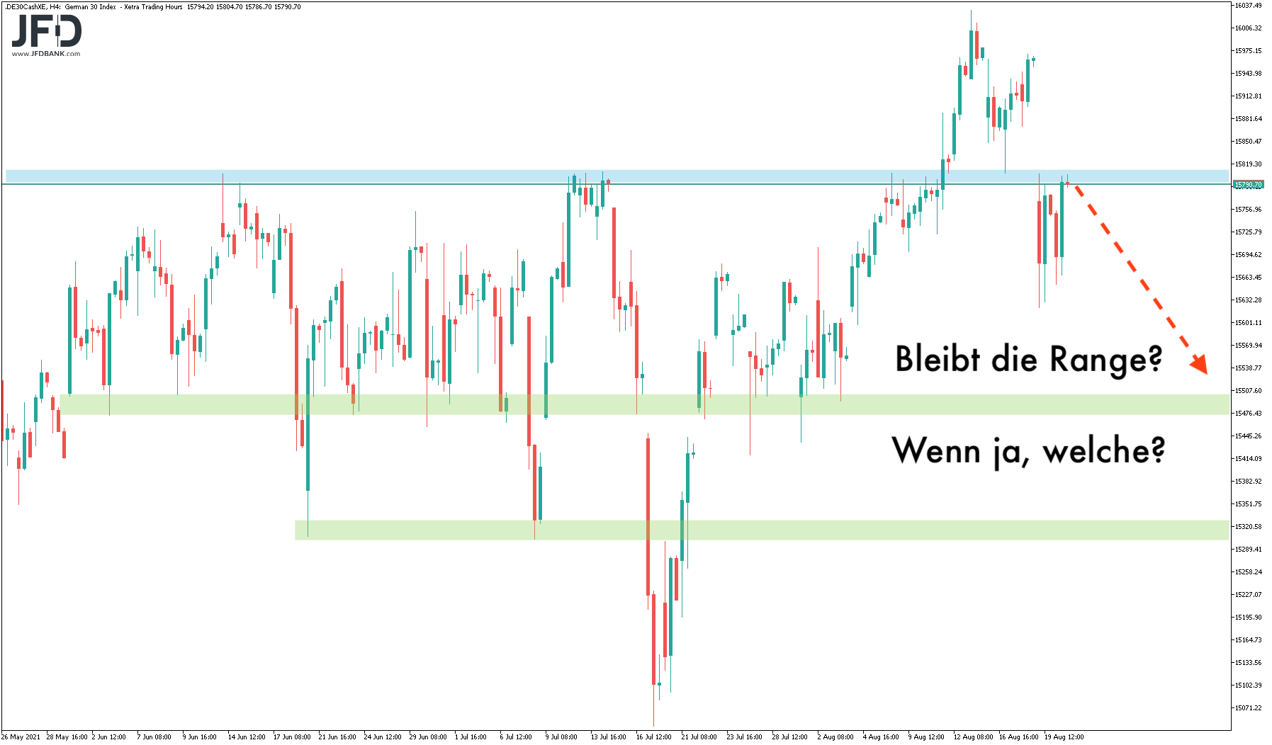 Big Picture Range im DAX