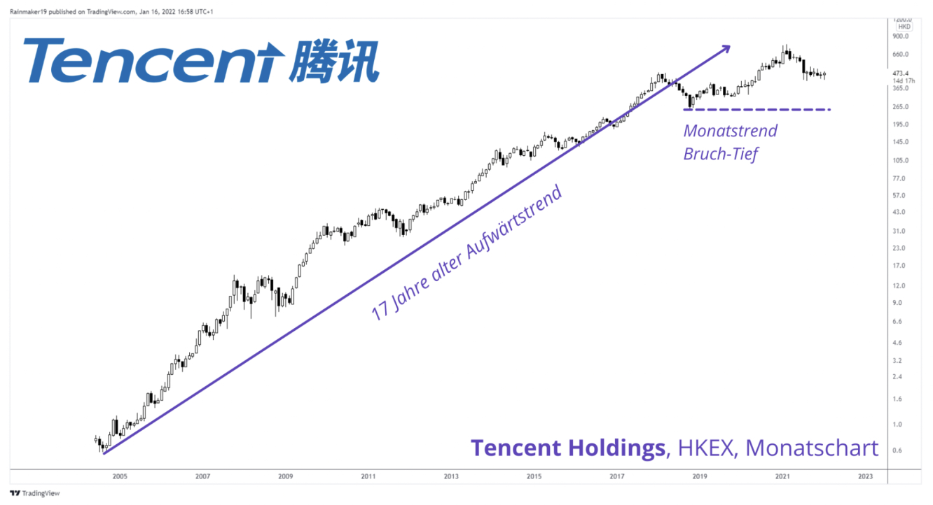 Abb. 16: Monats-Chart für Tencent