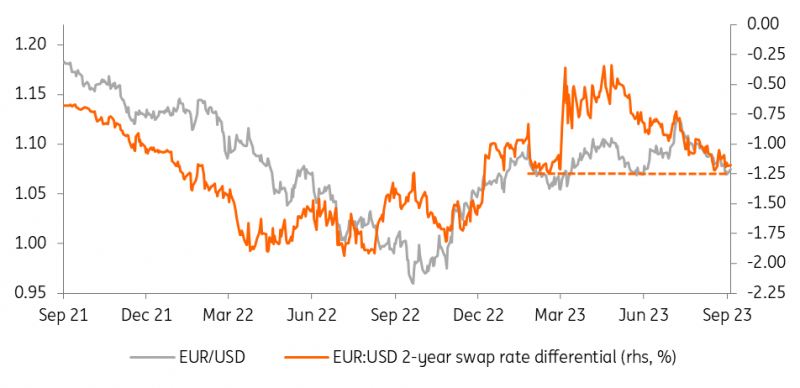 EUR/USD vs kurzfristige Swap-Spreads
