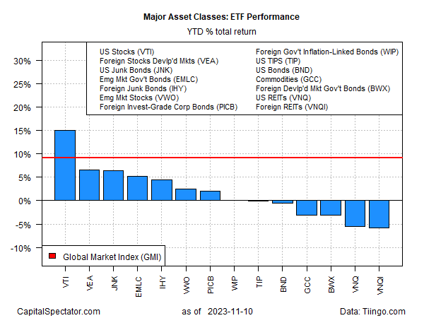 ETF Performance - Renditen seit Jahresbeginn