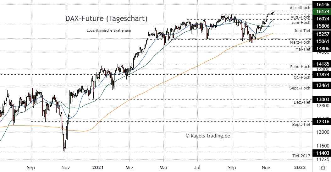 DAX Index Prognose im Tageschart