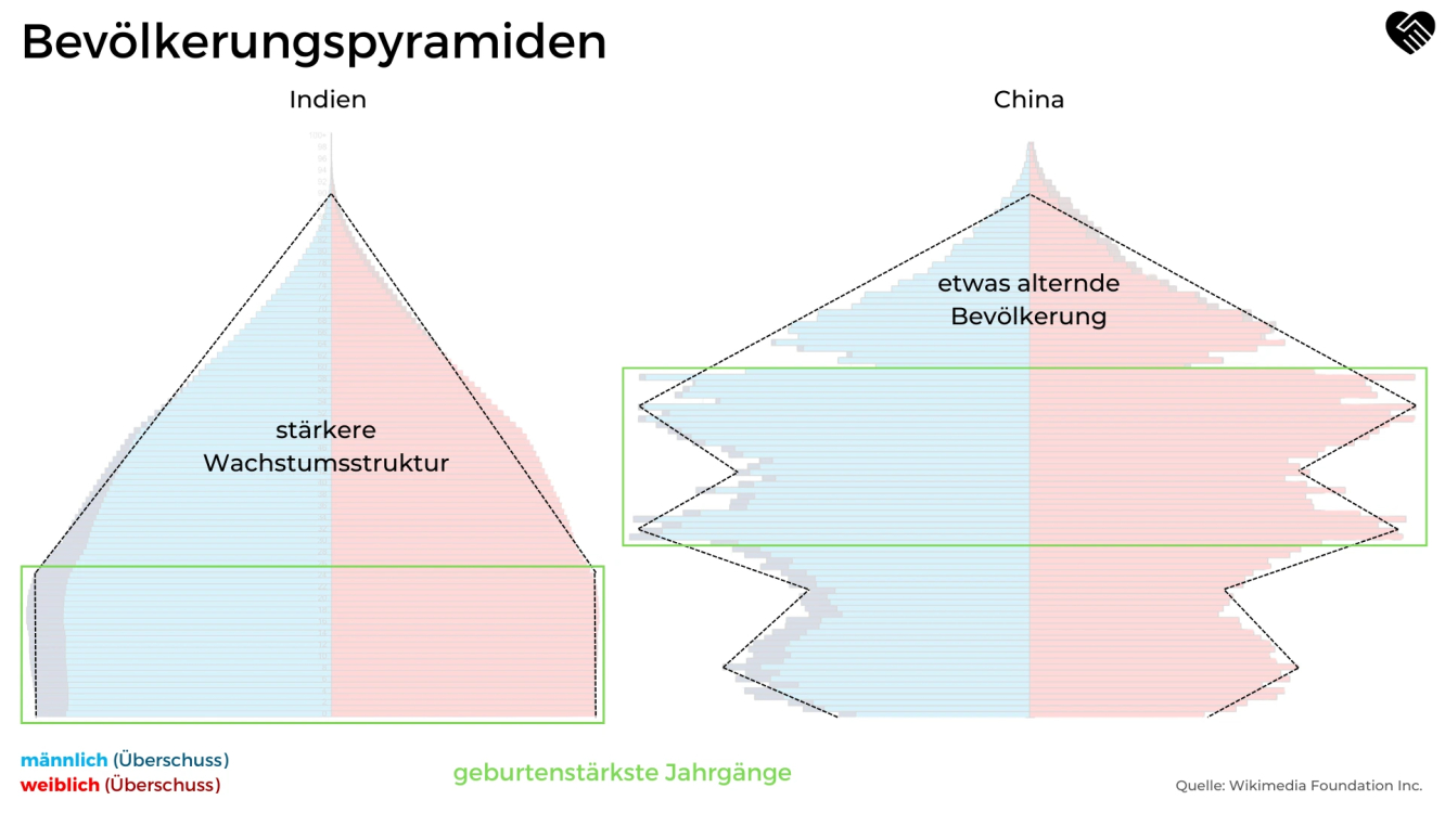 Abb. 5: Bevölkerungspyramiden von Indien und China im Vergleich