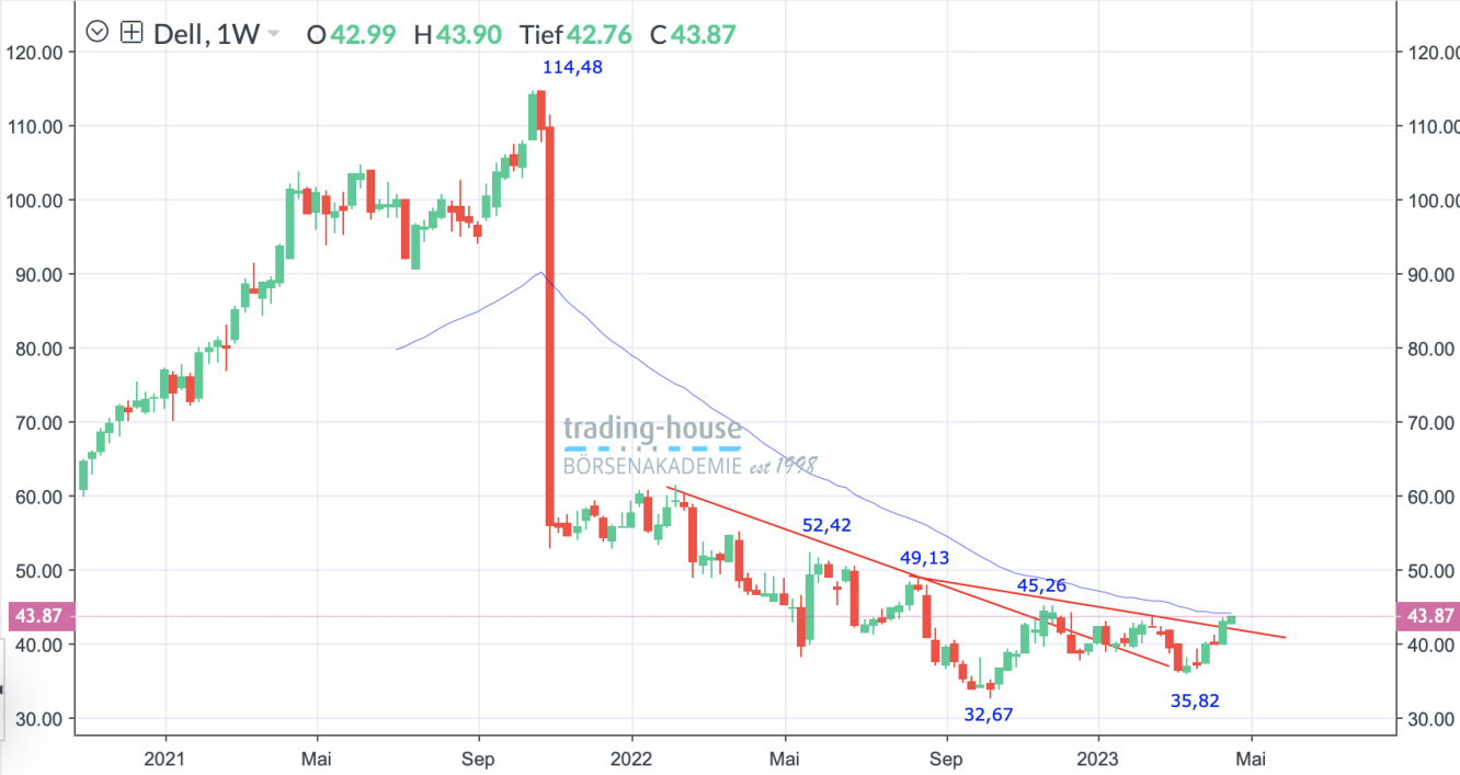 Dell_Wochenchart