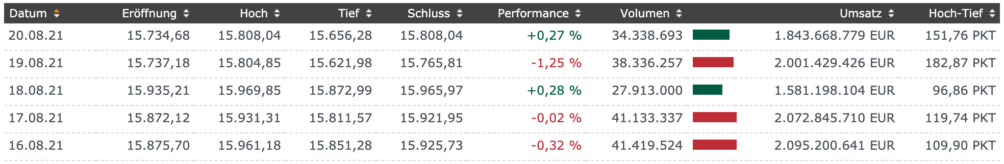 DAX-Handelstage der Woche