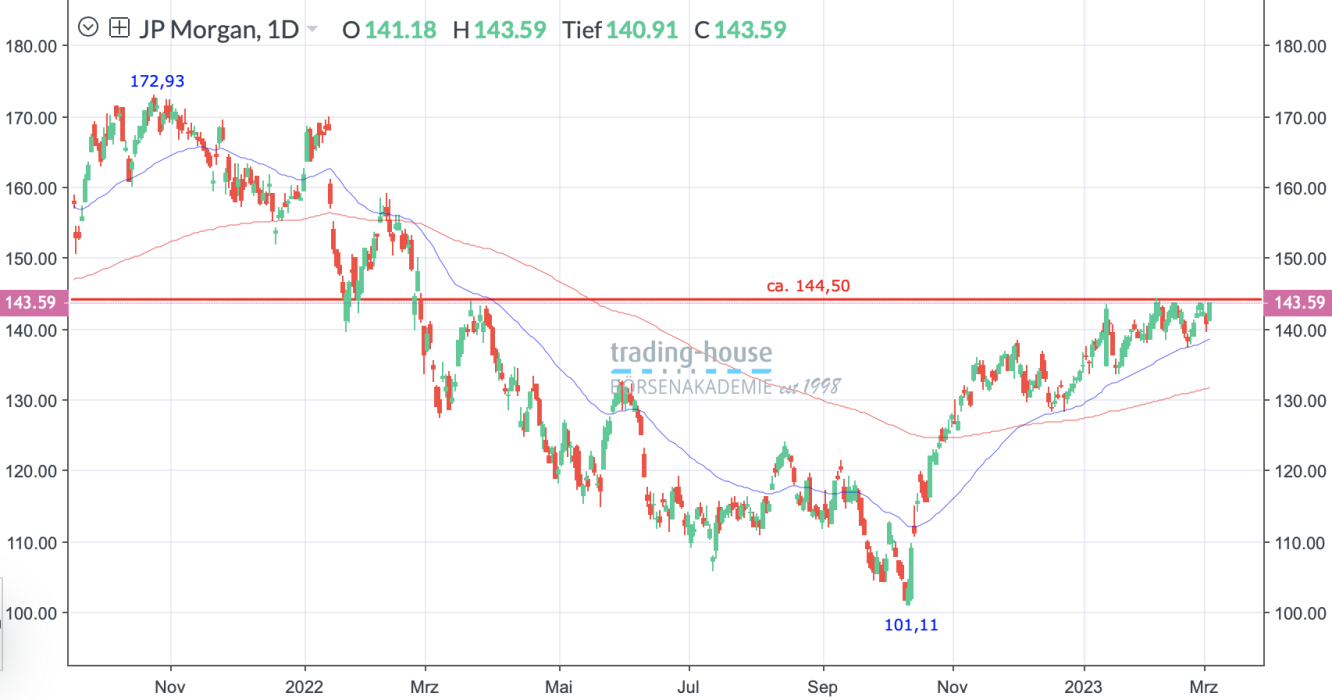 JPMorgan_Tageschart