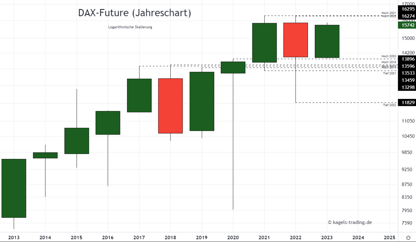 DAX Chartanalyse im Jahreschart