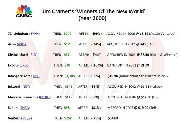Winners of the World von Jim Cramer