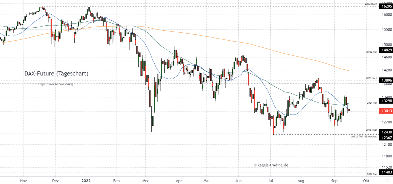 DAX Index Prognose im Tageschart