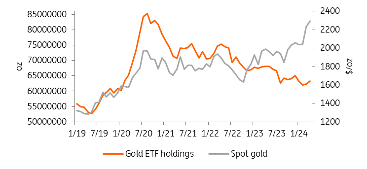 Goldpreis Vs ETFs