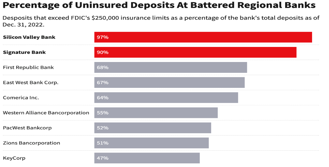 Prozentsatz der unversicherten Einlagen bei Regionalbanken