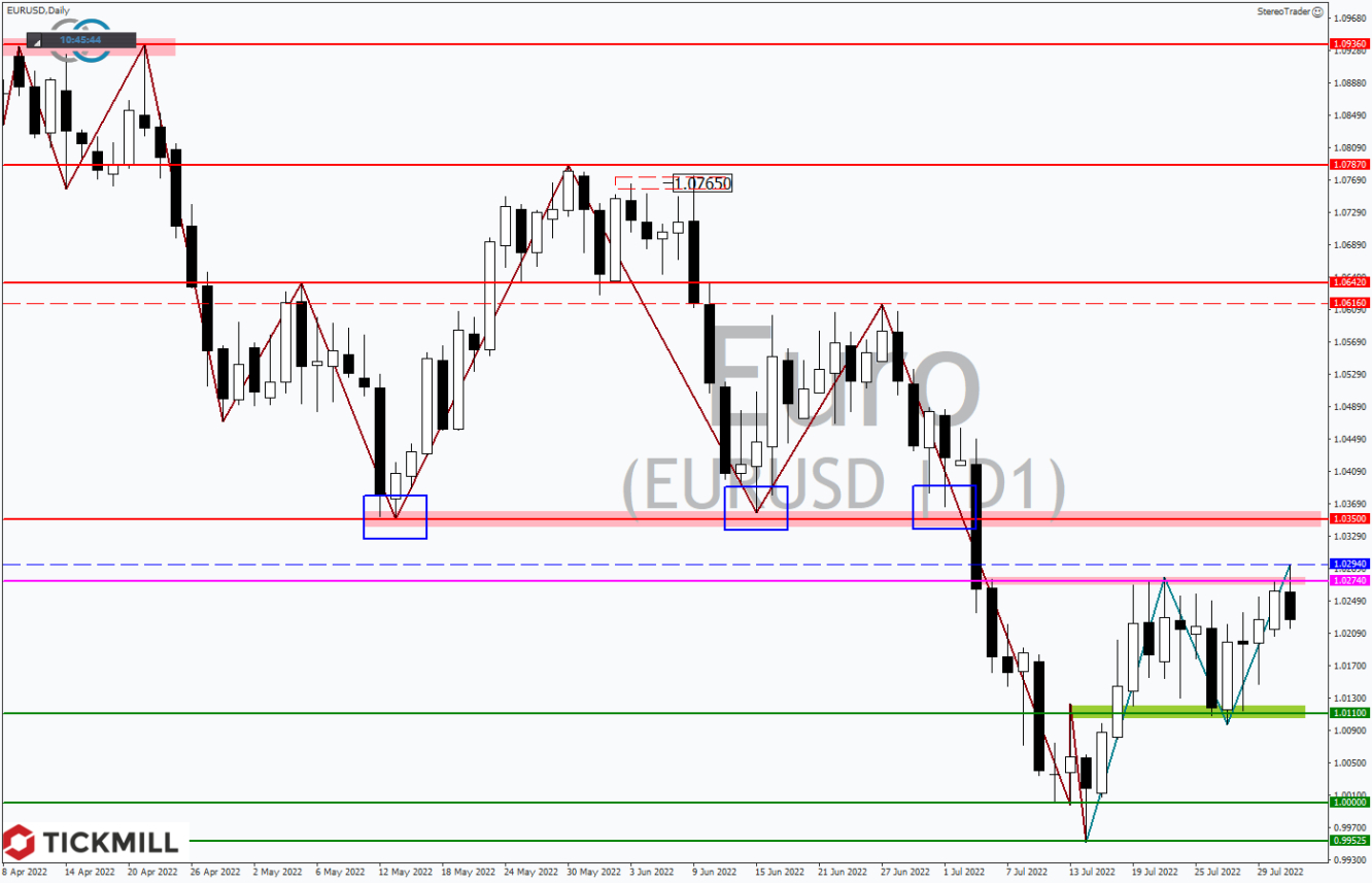 Tickmill-Analyse: EURUSD im Tageschart 