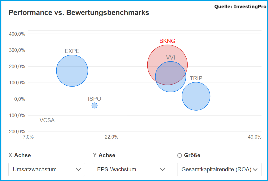 Booking vs. Peergroup