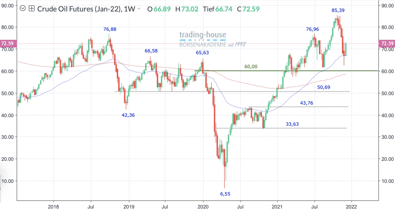 Brent Crude Öl Wochenchart