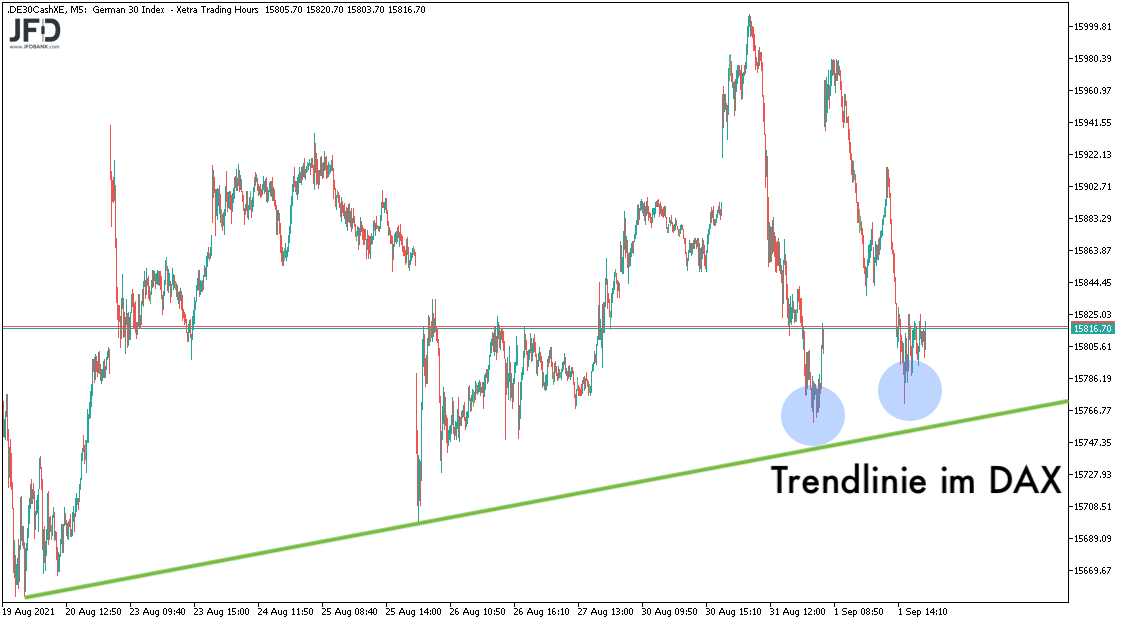 DAX Trend fast getroffen am 02.09.2021