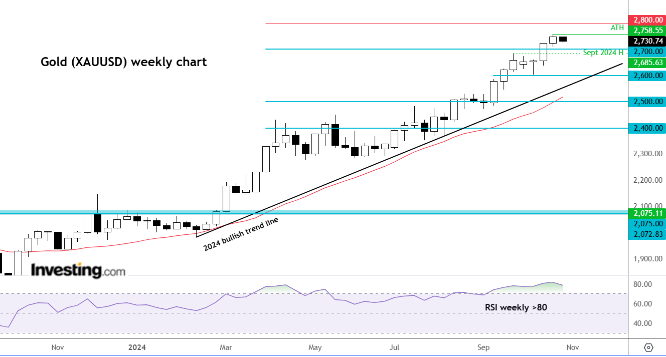 Gold Wochenchart