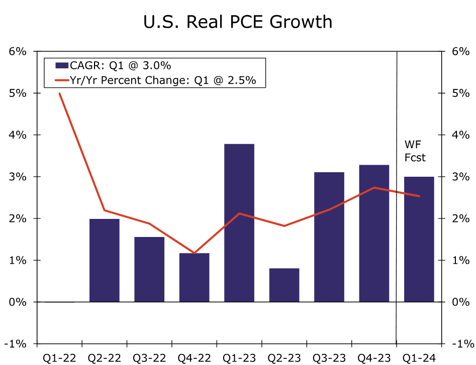 Reales PCE Wachstum (USA)