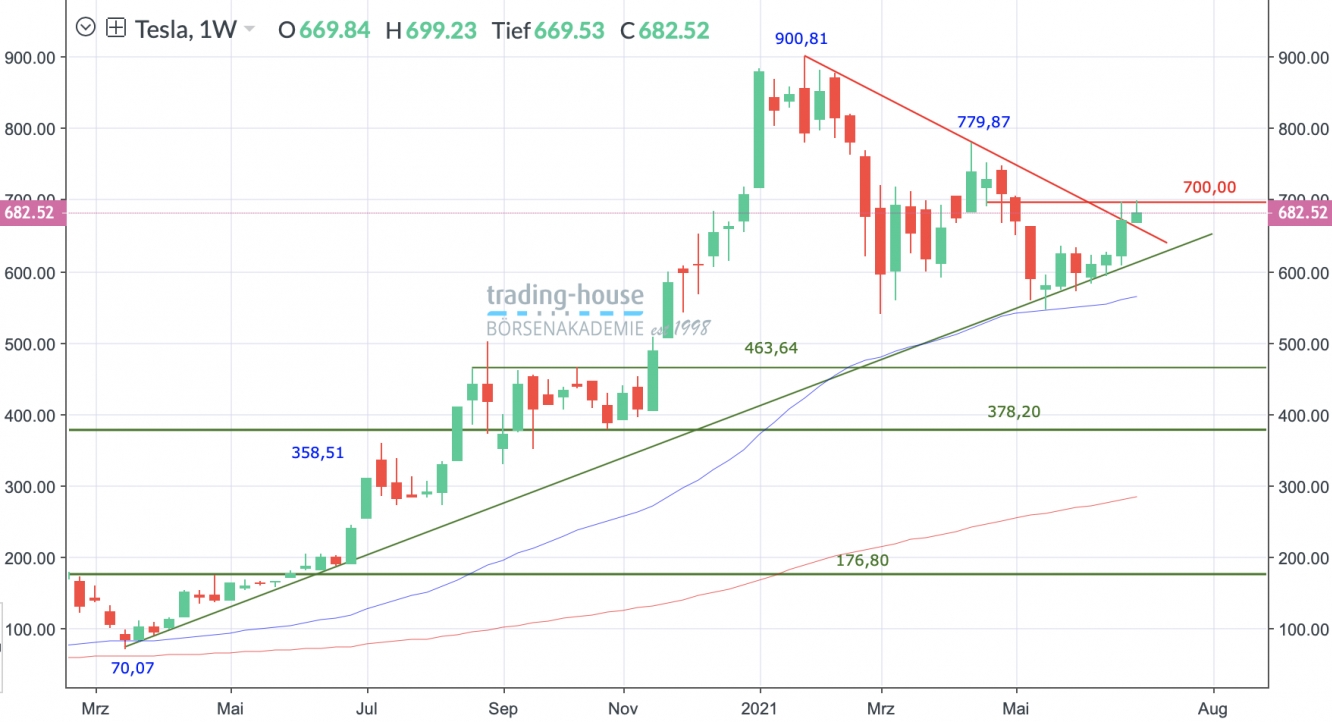 Tesla Wochenchart