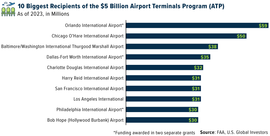 Die 10 größten Begünstigten des 5 Mrd. USD Programms für Flughafenterminals