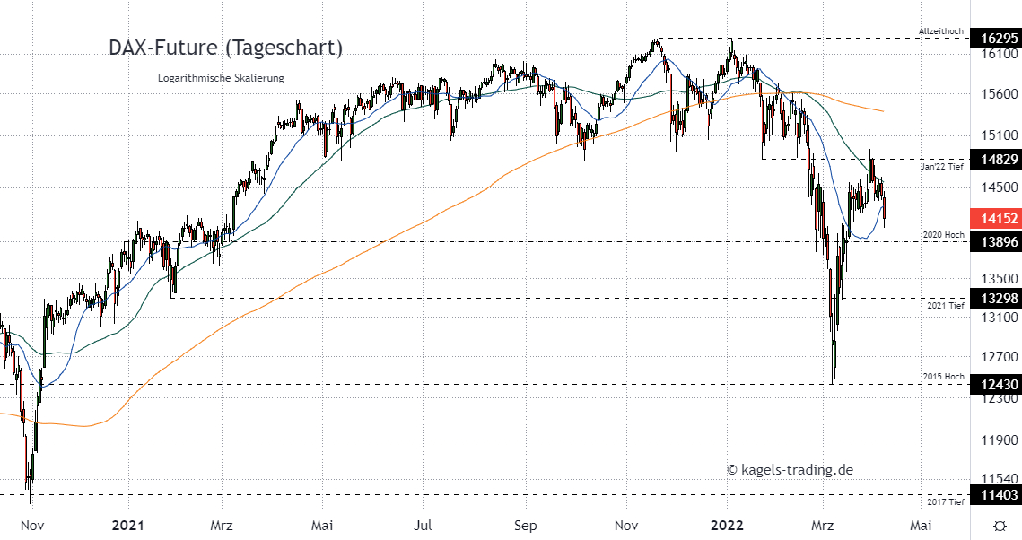 DAX Index Prognose im Tageschart