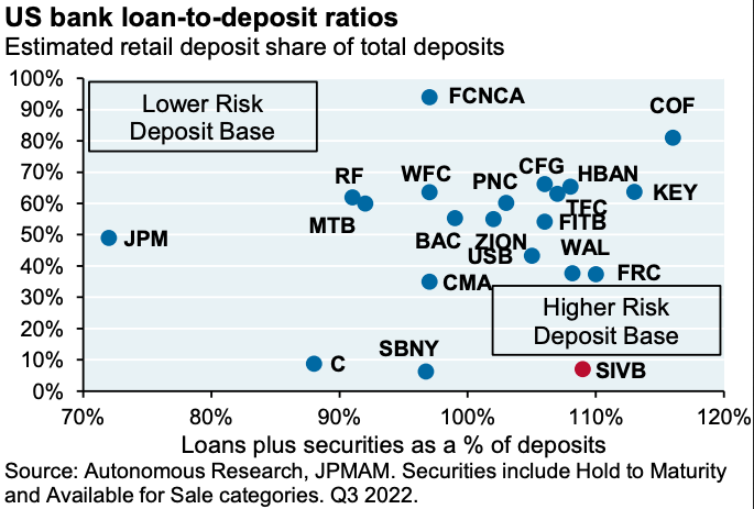 Verhältnis von Krediten zu Einlagen bei US-Banken