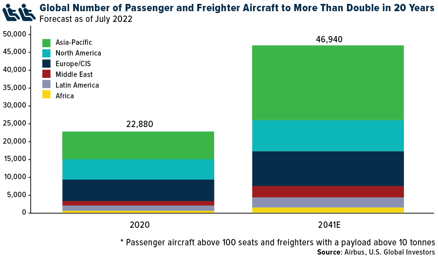 Globale Flugpassagierzahlen